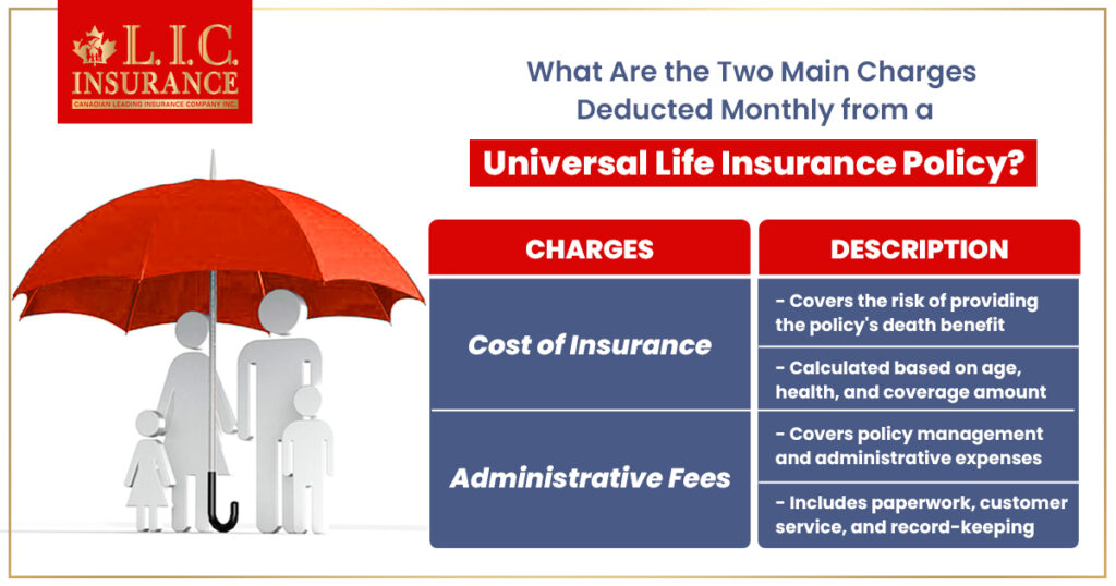 Universal Life Insurance Policy