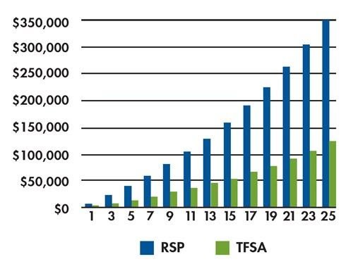 RSP and TFSA Rate Graph