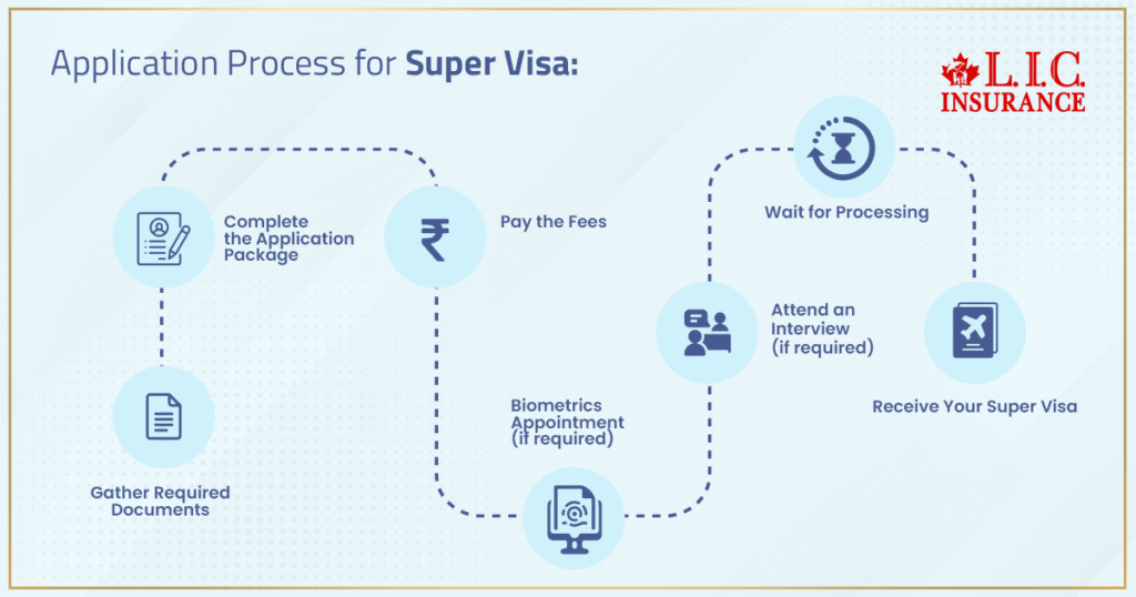 Application Process for Super Visa