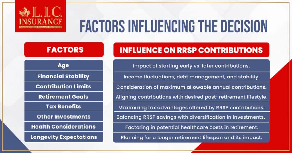 Factors Influencing the Decision Factors Influencing the Decision