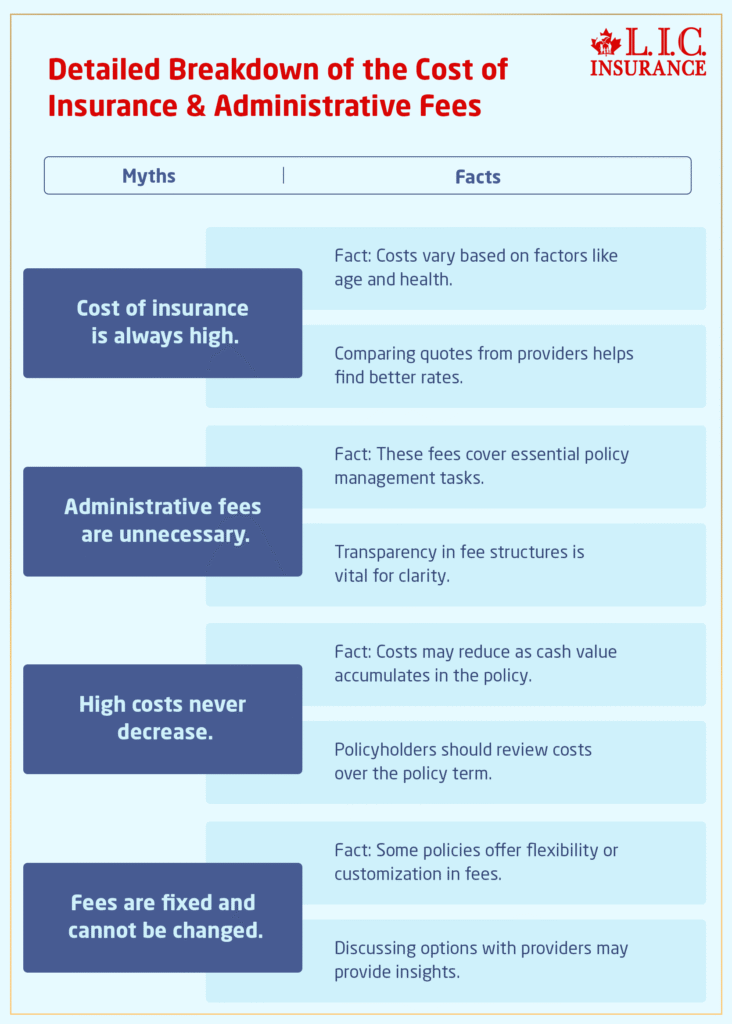 Detailed Breakdown of the Cost of Insurance & Administrative Fees