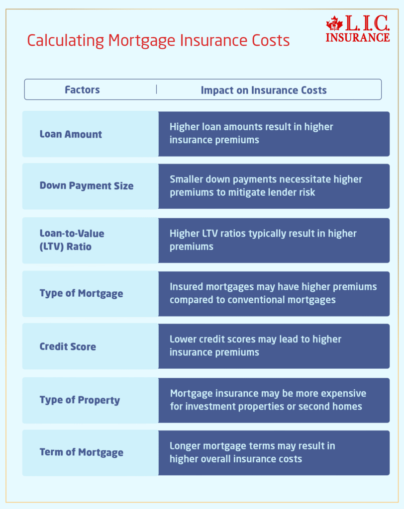 Calculating Mortgage Insurance Costs
