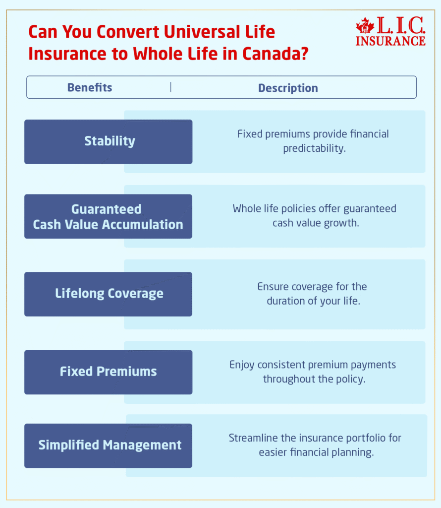 Convert Universal Life Insurance to Whole Life in Canada