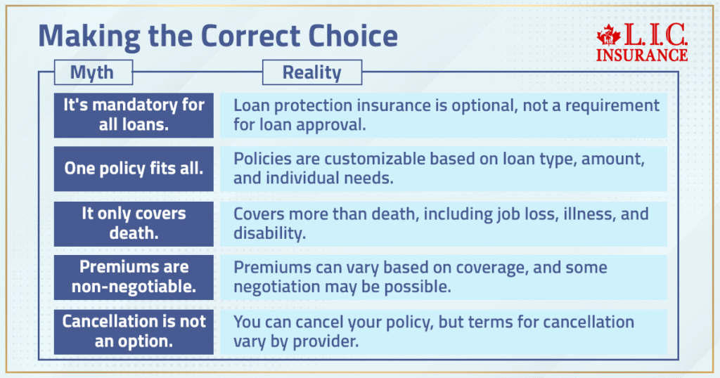 Myth and Reality of Loan protection insurance