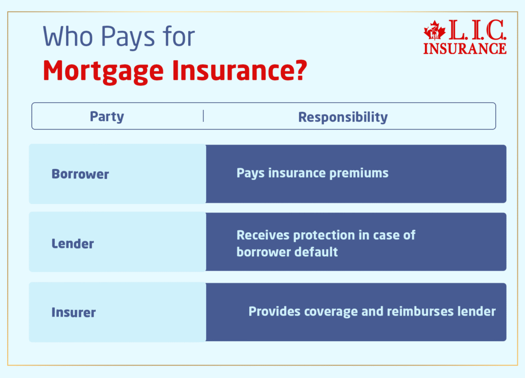 Pays for Mortgage Insurance
