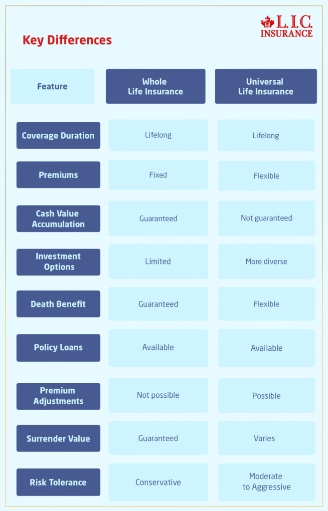 Universal Life Insurance vs Whole Life Insurance