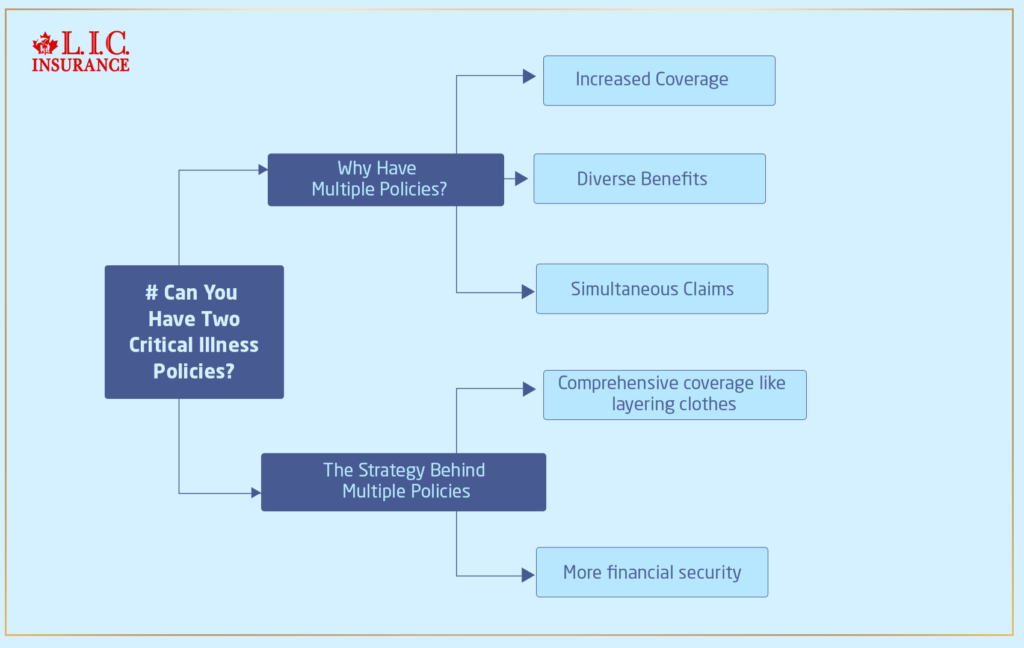 Can You Have Two Critical Health Insurance Policies