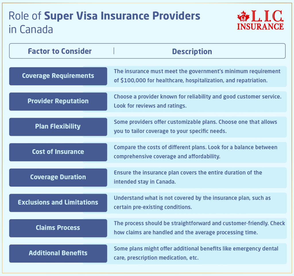 Factors to Consider In Super Visa Insurance
