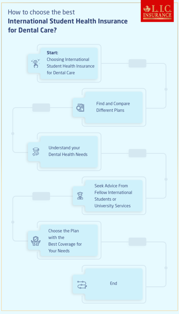 How to choose the best International Student Health Insurance for Dental Care