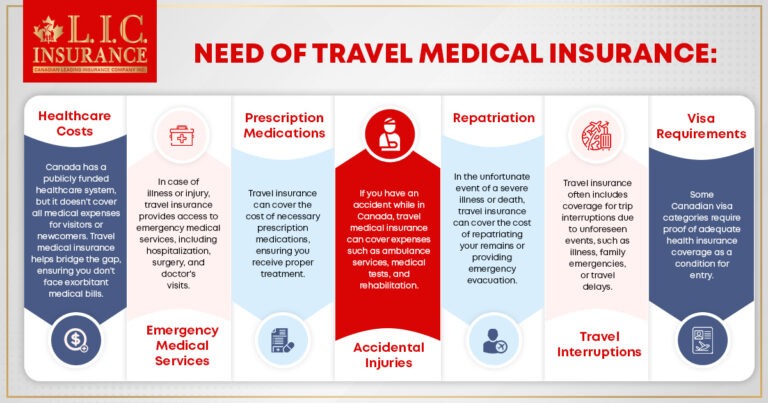 Need of Travel Medical Insurance