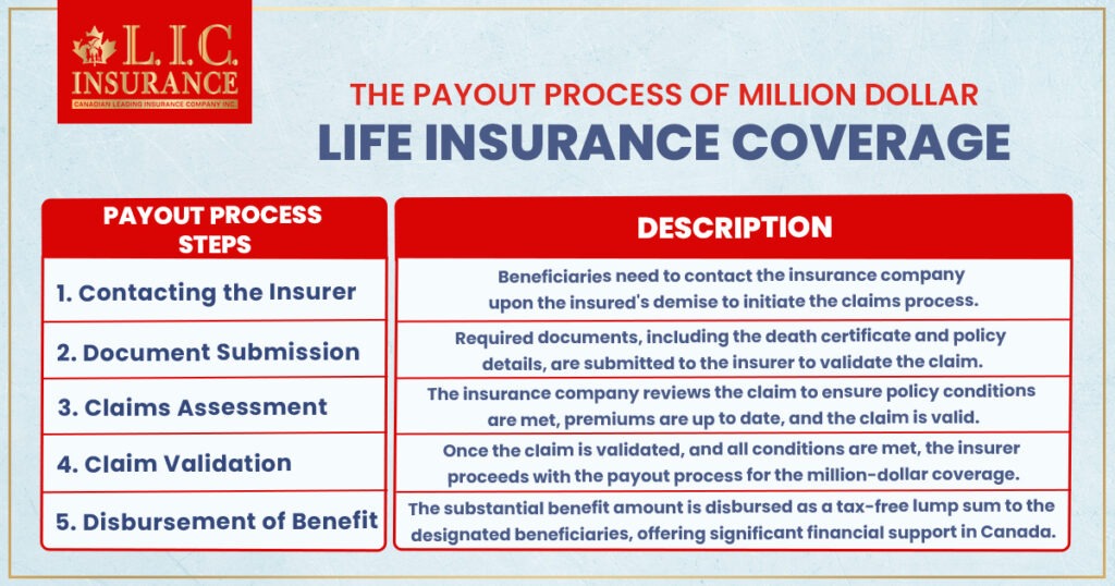 The Payout Process of Million Dollar Life Insurance Coverage