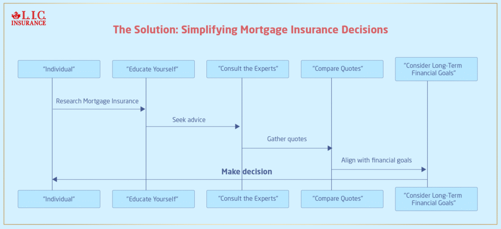 Simplifying Mortgage Insurance Decisions