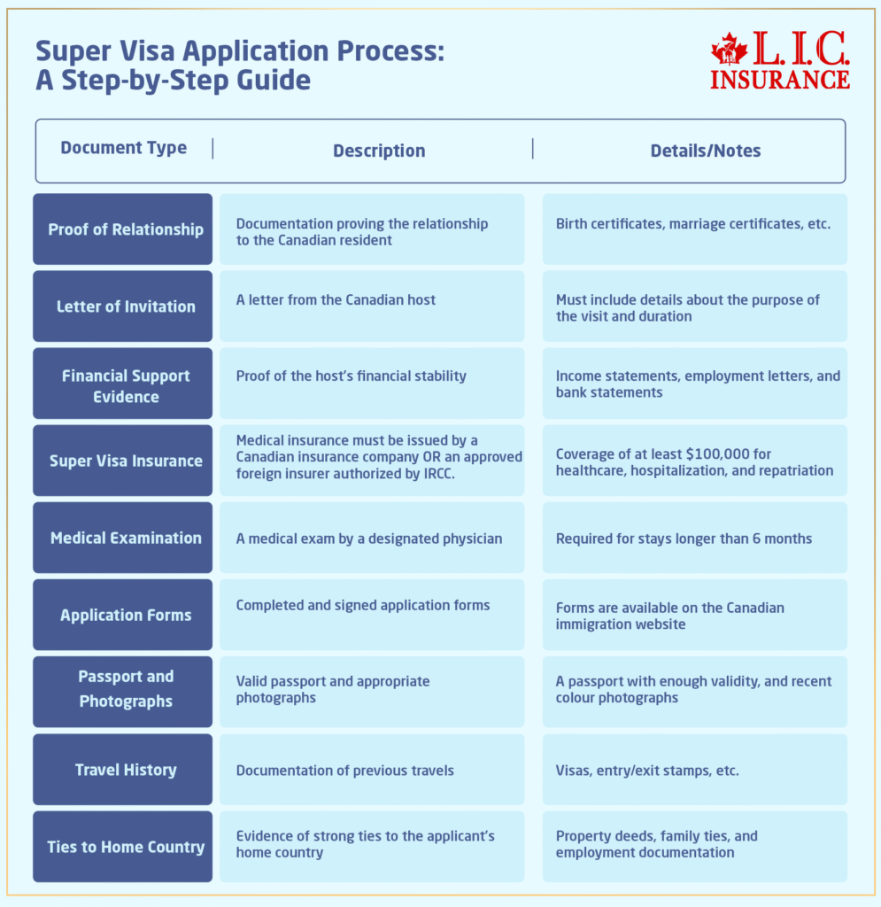 Super Visa Application Process