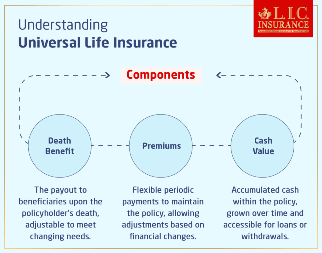 Let’s Understand Universal Life Insurance