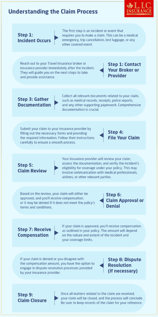 Understanding Your Travel Insurance Plan