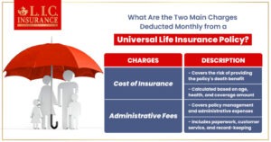 What Are the Two Main Charges Deducted Monthly from a Universal Life Insurance Policy?