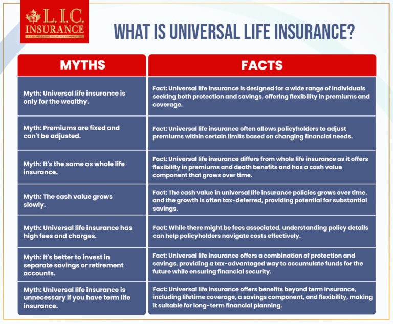 Universal Life Insurance Myths and Facts