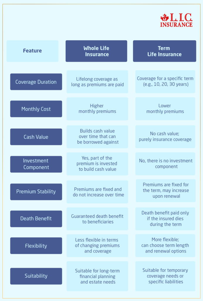 Whole Life Insurance policy vs Term Life Insurance policy