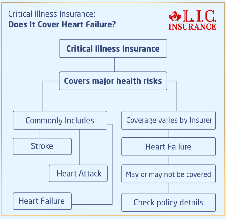 Does Critical Illness Insurance Cover Heart Failure