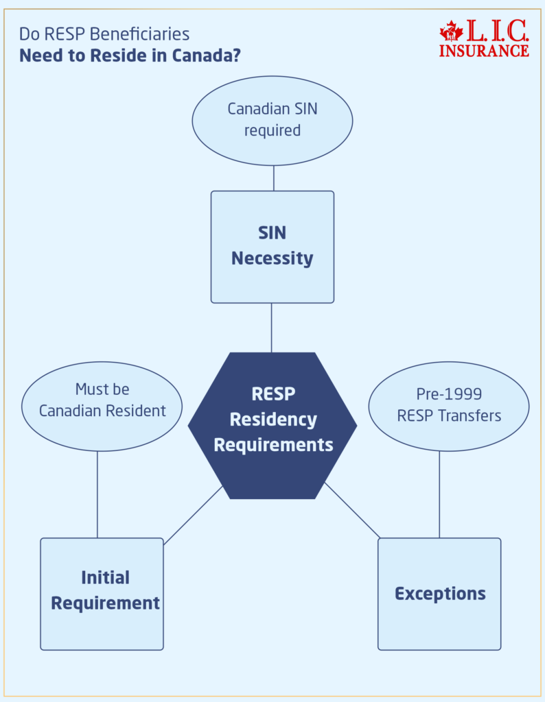 Do RESP Beneficiaries Need to Reside in Canada