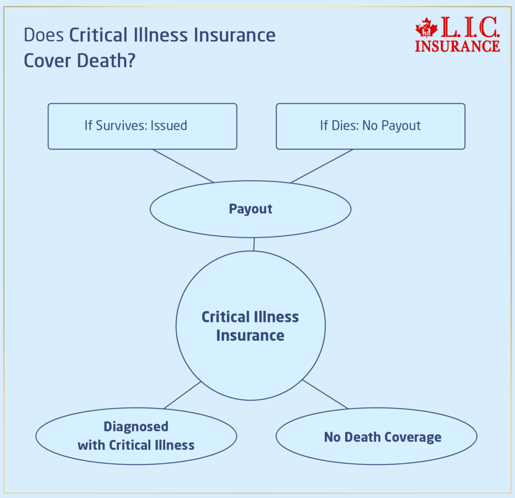 Does Critical Health Insurance Cover Death