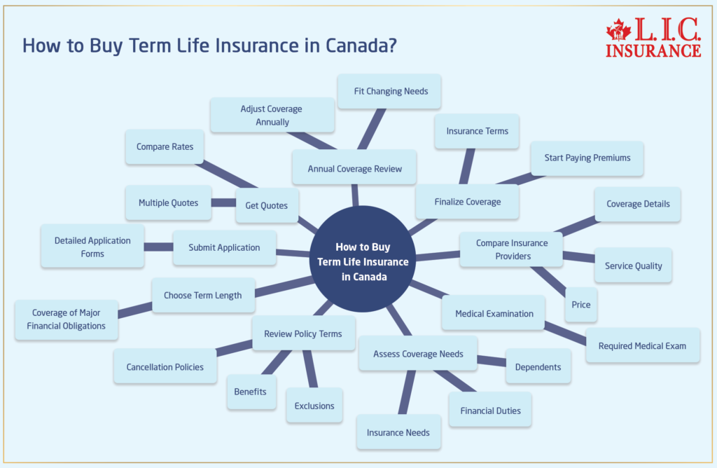 How to Buy Term Life Insurance in Canada