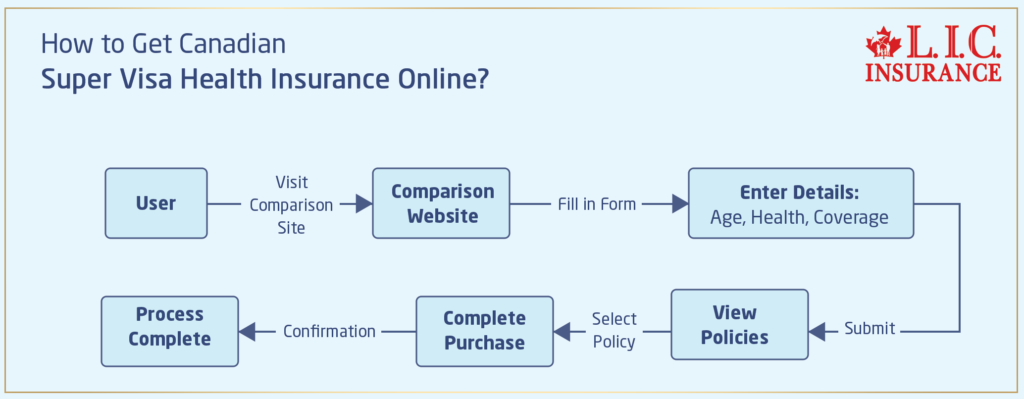 How to Get Canadian Super Visa Health Insurance Online