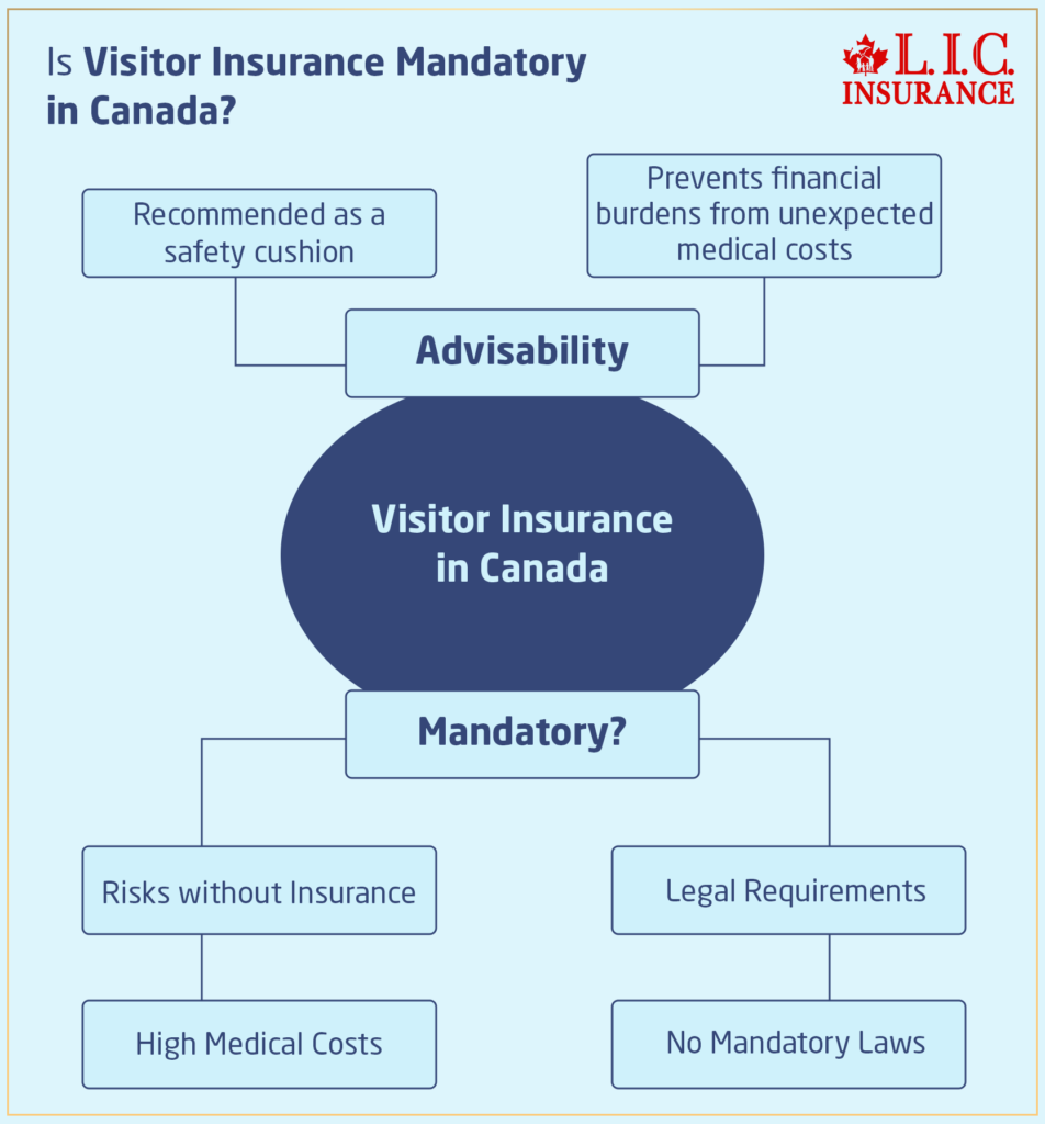 Is Visitor Insurance Mandatory in Canada