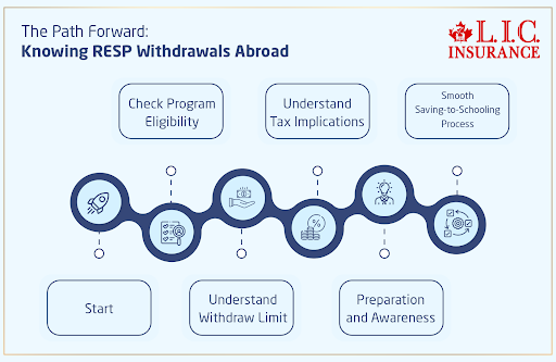 RESP Withdrawals Abroad