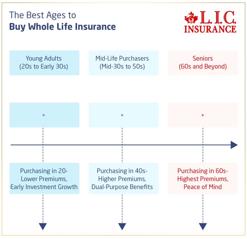 The Best Ages to Buy Whole Life Insurance