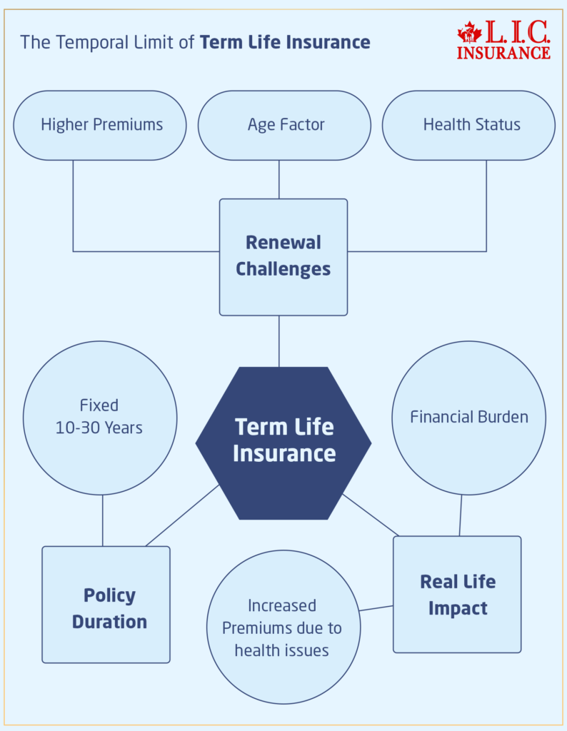 The Core Issue The Temporal Limit of Term Life Insurance