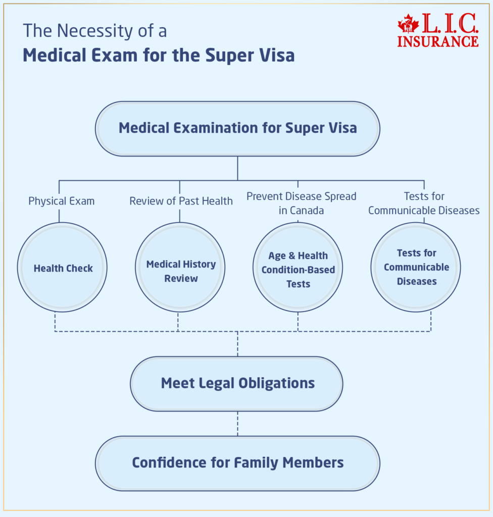 The Necessity of a Medical Exam for the Super Visa
