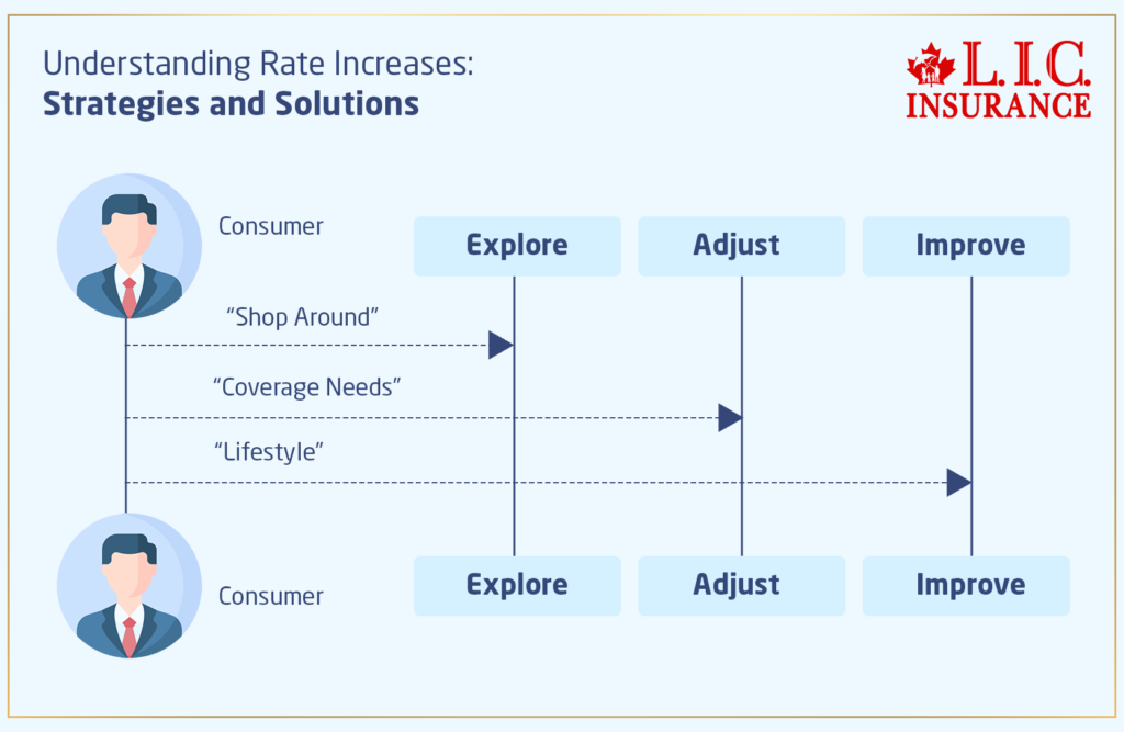 Understanding Rate Increases Strategies and Solutions
