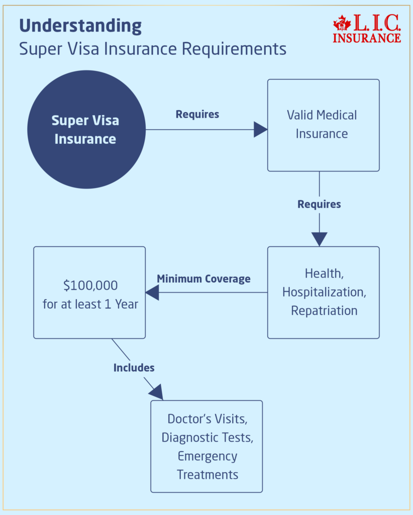 Understanding Super Visa Insurance Requirements