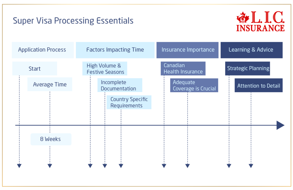 Understanding Super Visa Processing Times