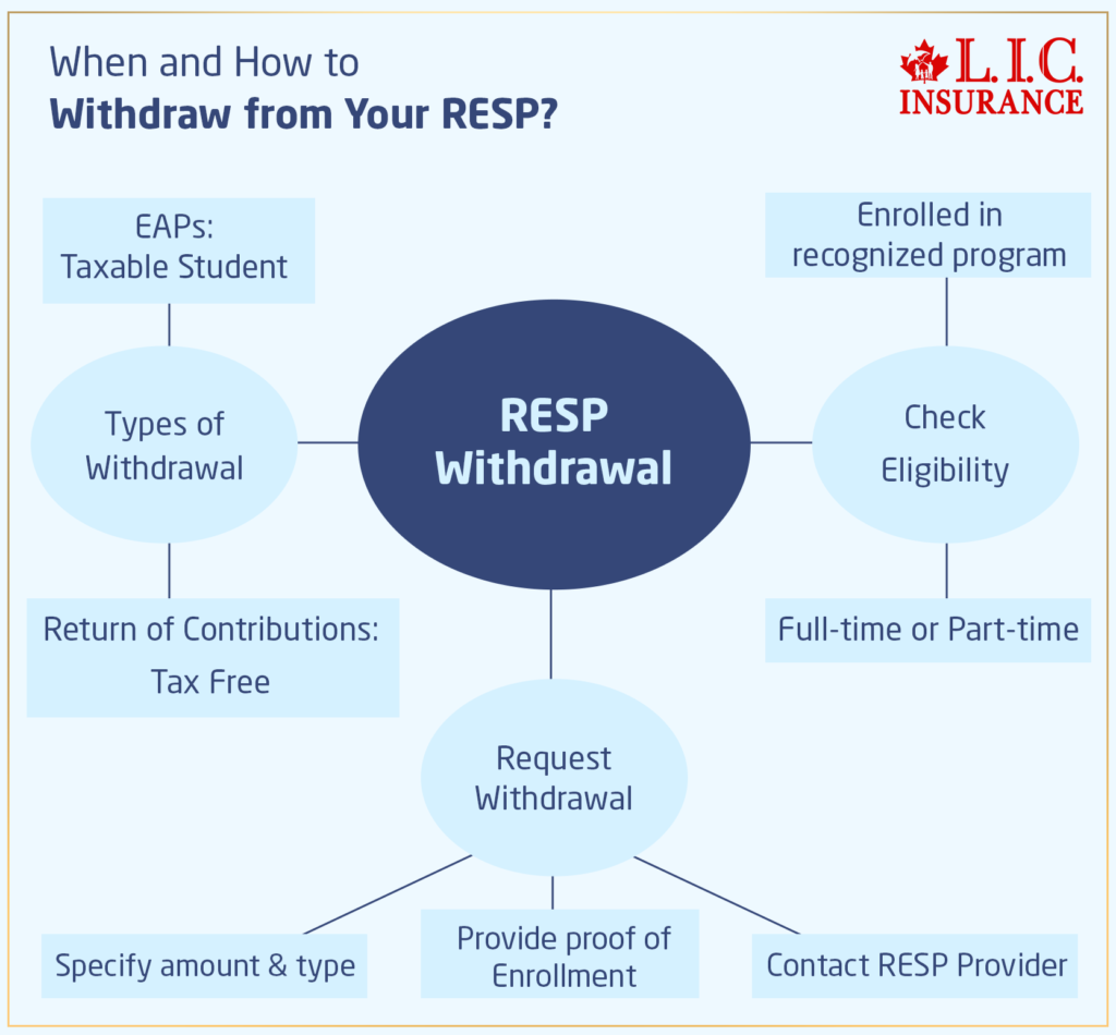 When and How to Withdraw from Your RESP