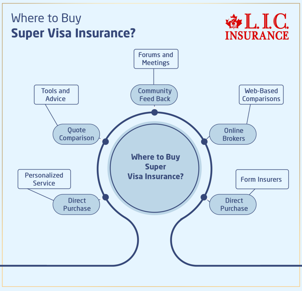 Where to Buy Canadian Super Visa Health Insurance