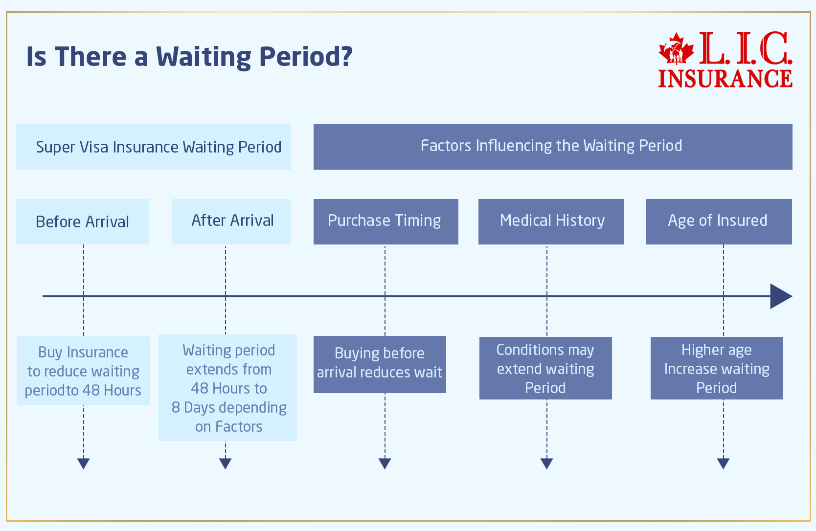Experience Period Insurance Is There A Waiting Period For Super Visa Insurance? | Canadian LIC