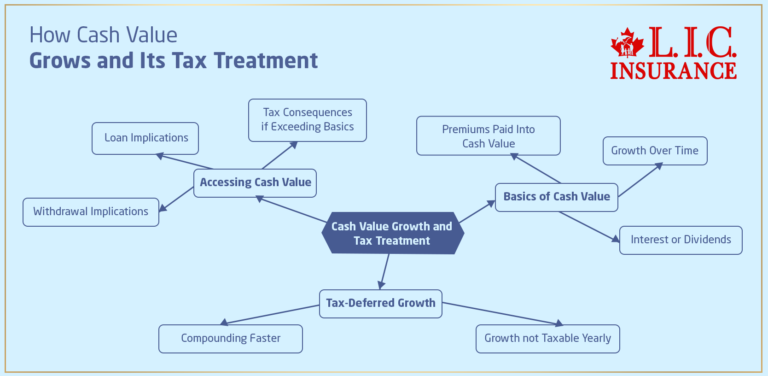 how-is-the-cash-value-of-a-whole-life-policy-taxed-canadian-lic