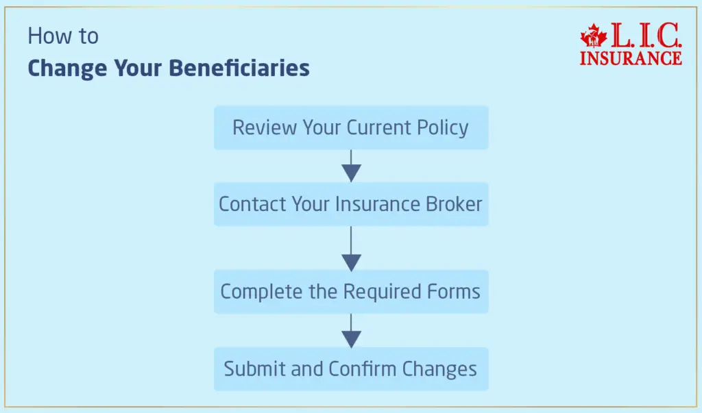How to Change Your Beneficiaries on Term Life Insurance Policy