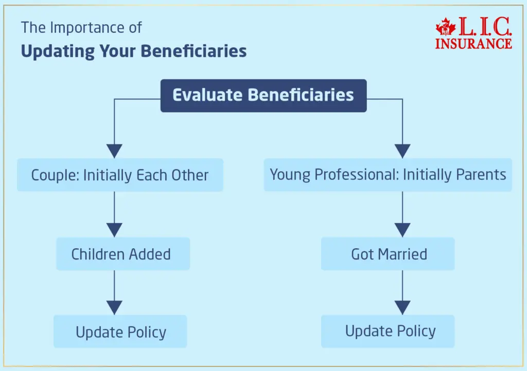 The Importance of Updating Your Beneficiaries on Term Life Insurance Policy
