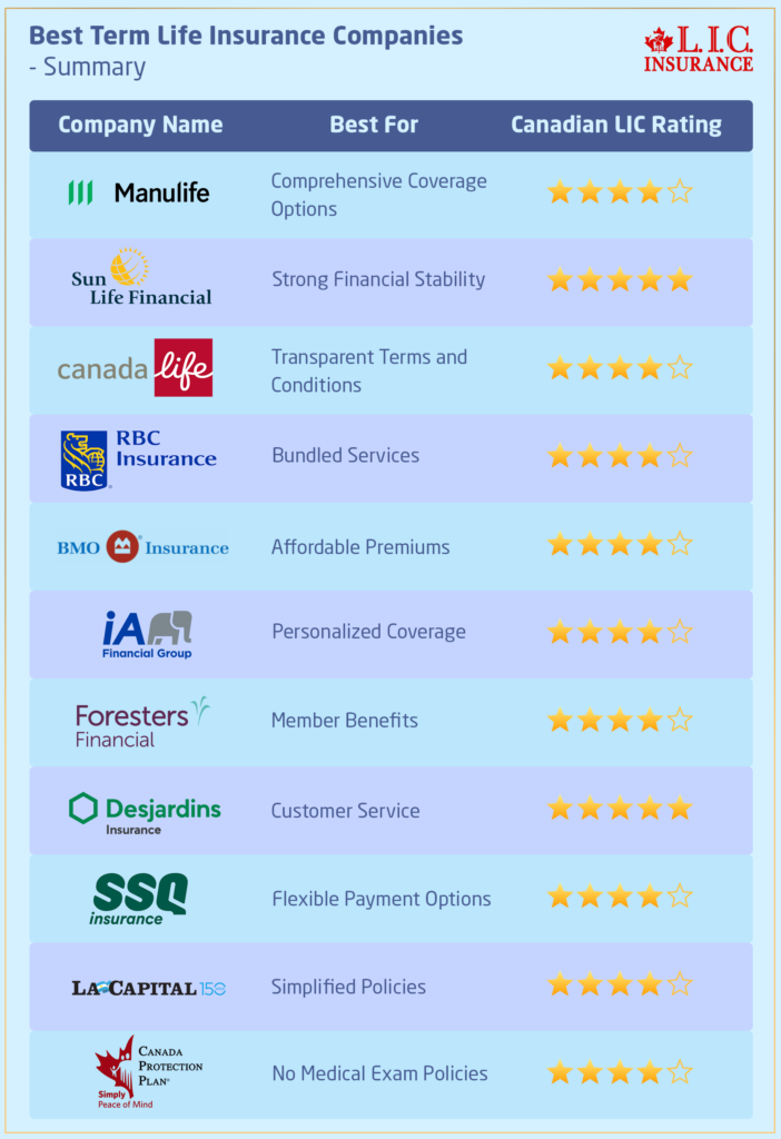 Best Term Life Insurance Companies- Summary