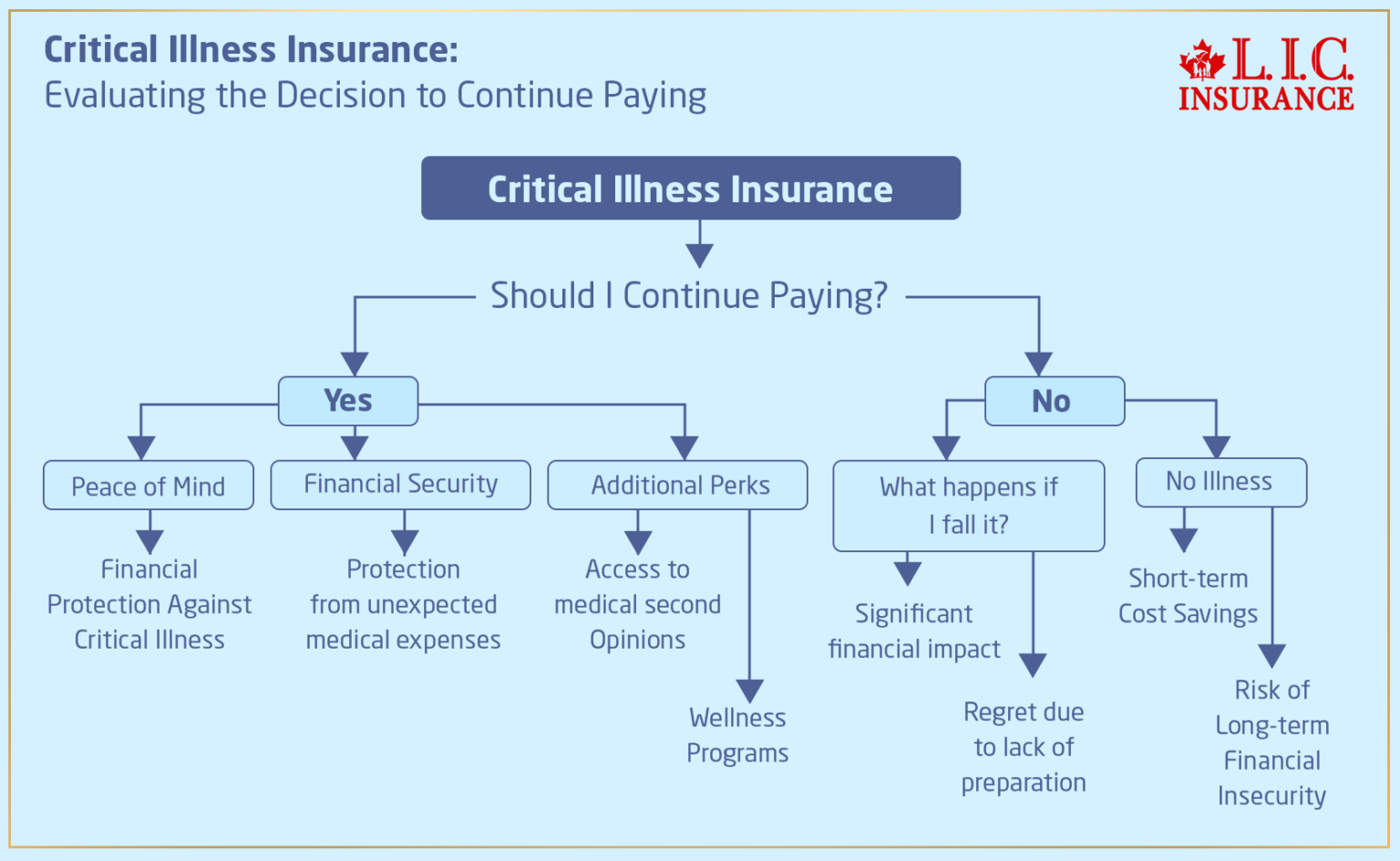 Critical Illness Insurance Evaluating the Decision to Continue Paying