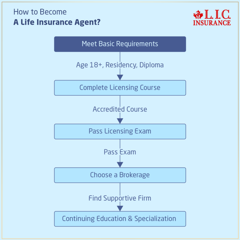 How Do I Become a Life Insurance Agent in Canada? | Canadian LIC