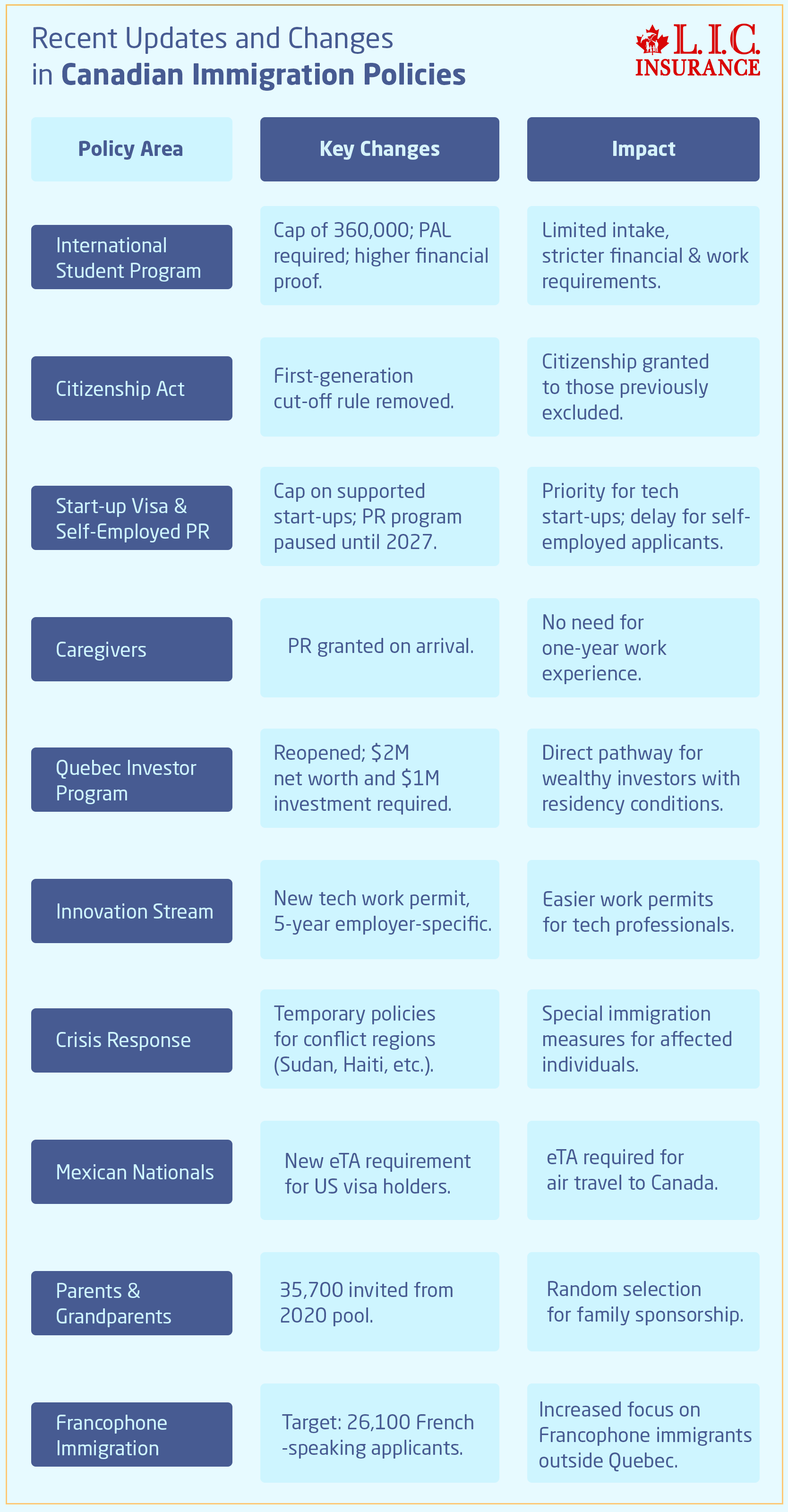What Is the New Immigration Policy in Canada | Canadian LIC
