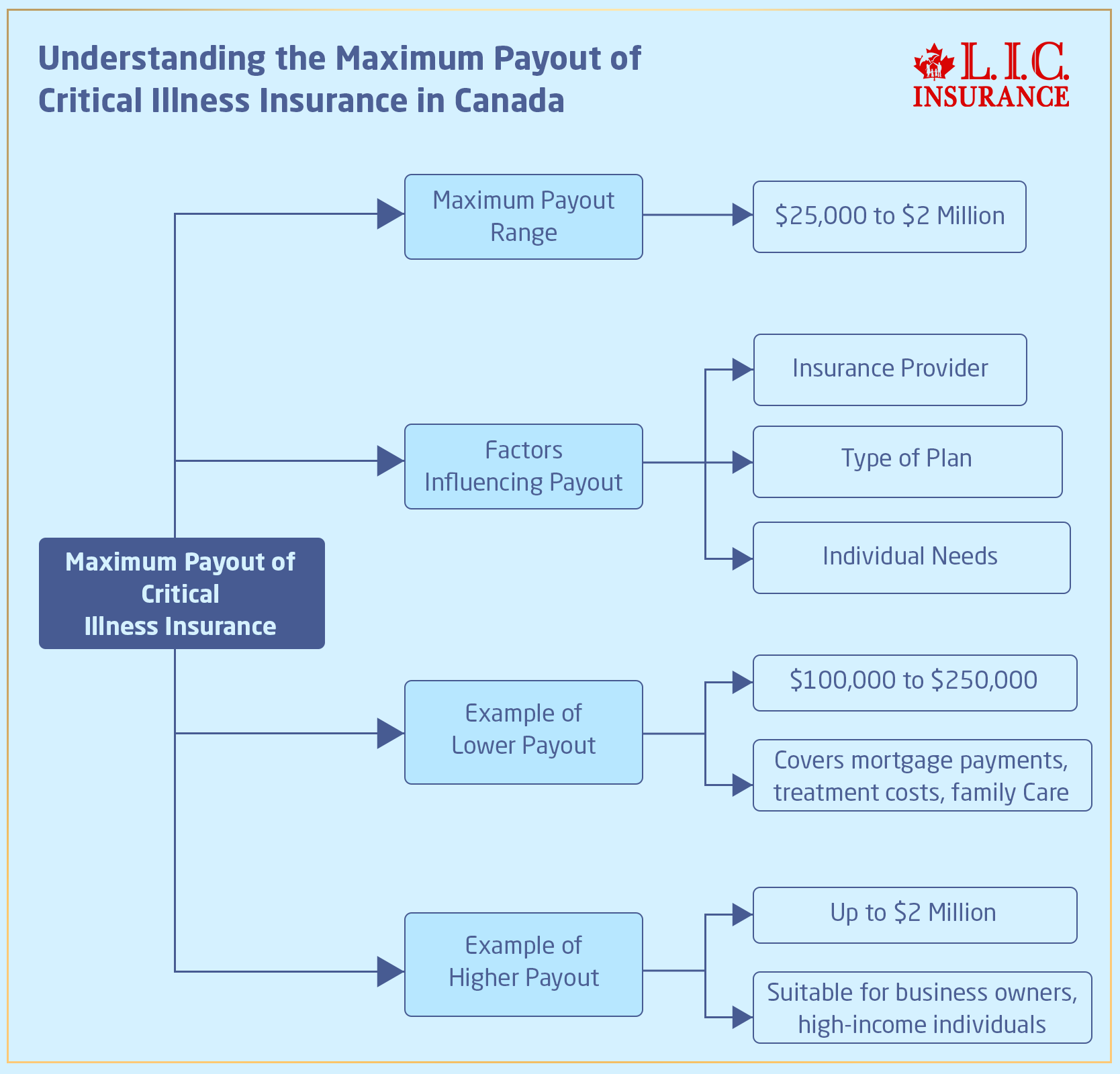 What's the Maximum Payout for Critical Illness Insurance in Canada ...