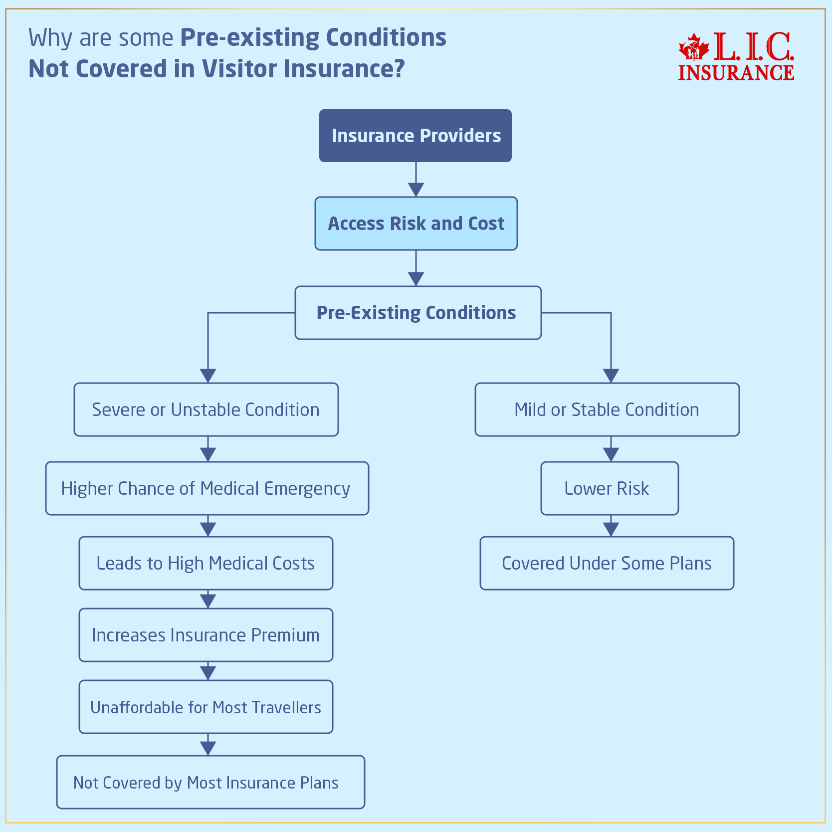What Pre-Existing Conditions Are Not Covered in Visitor Insurance ...