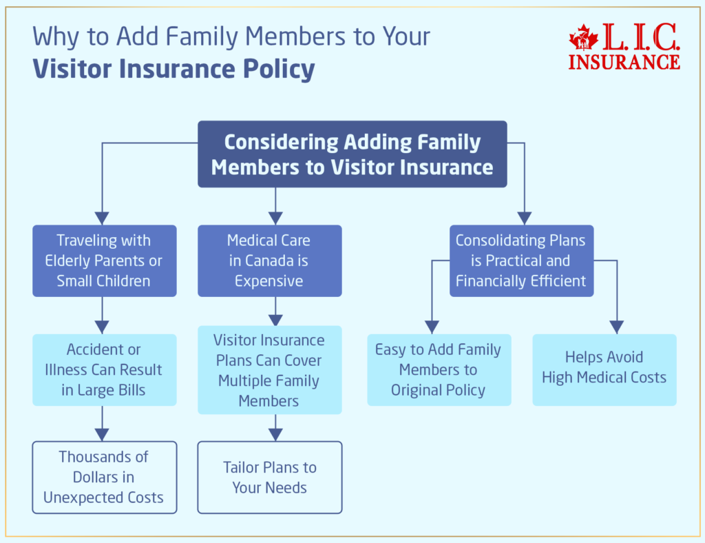 Why to Add Family Members to Your Visitor Insurance Policy