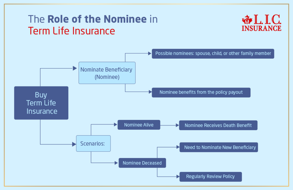 The Role of the Nominee in Term Life Insurance