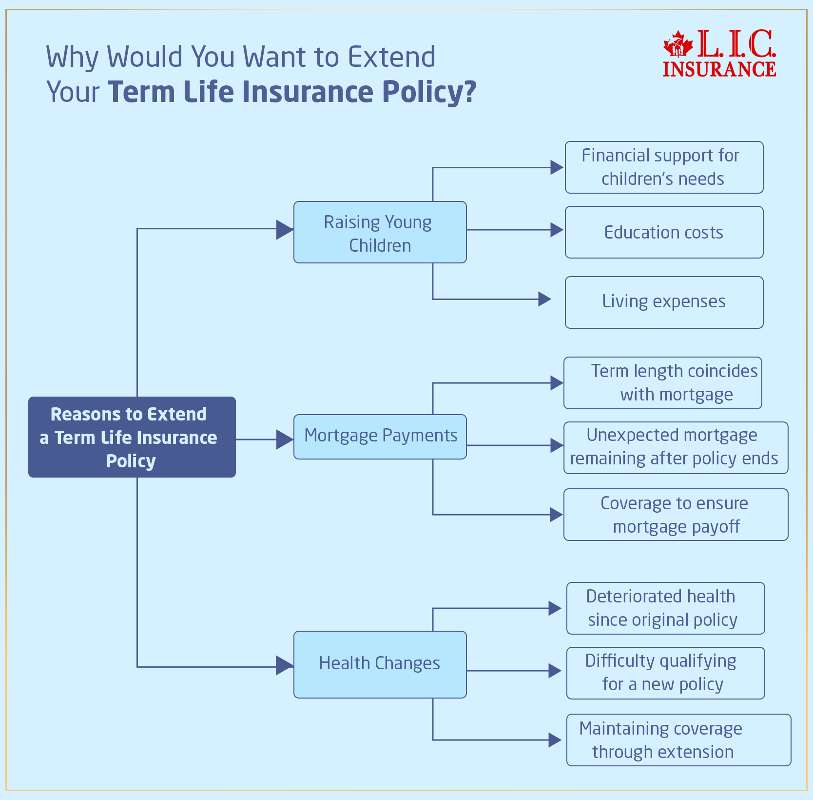 Can You Extend a 20-Year Term Life Policy? | Canadian LIC